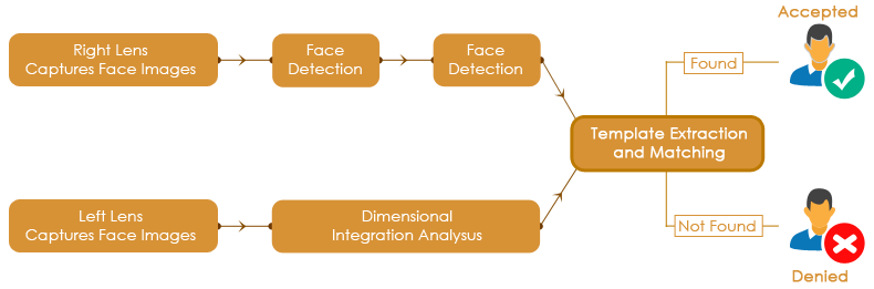 How facial recognition works diagram